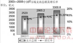 影响中国IT业变化的主要驱动因素