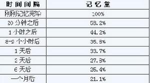 艾宾浩斯记忆曲线 艾宾浩斯记忆曲线